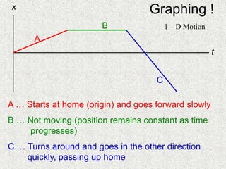Graphing !
x
t
A
B
C
A … Starts at home (origin) and goes forward slowly
B … Not moving (position remains constant as time
progresses)
C … Turns around and goes in the other direction
quickly, passing up home
1 – D Motion
 