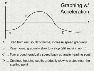 Graphing w/
Acceleration
x
A … Start from rest south of home; increase speed gradually
B … Pass home; gradually slow to a stop (still moving north)
C … Turn around; gradually speed back up again heading south
D … Continue heading south; gradually slow to a stop near the
starting point
t
A
B C
D
 
