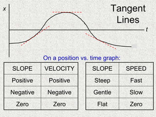 Tangent
Lines
t
SLOPE VELOCITY
Positive Positive
Negative Negative
Zero Zero
SLOPE SPEED
Steep Fast
Gentle Slow
Flat Zero
x
On a position vs. time graph:
 