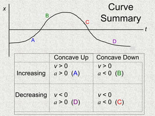 Curve
Summary
t
x
Concave Up Concave Down
Increasing
v > 0
a > 0 (A)
v > 0
a < 0 (B)
Decreasing v < 0
a > 0 (D)
v < 0
a < 0 (C)
A
B
C
D
 