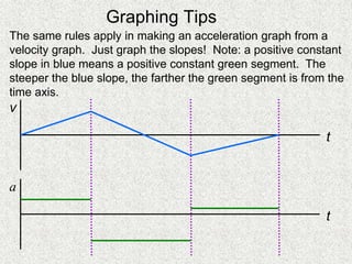 Graphing Tips
The same rules apply in making an acceleration graph from a
velocity graph. Just graph the slopes! Note: a positive constant
slope in blue means a positive constant green segment. The
steeper the blue slope, the farther the green segment is from the
time axis.
a
t
v
t
 