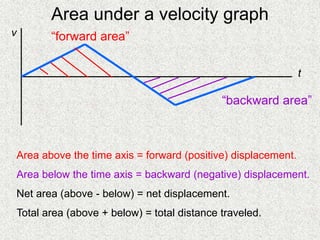 Area under a velocity graph
v
t
“forward area”
“backward area”
Area above the time axis = forward (positive) displacement.
Area below the time axis = backward (negative) displacement.
Net area (above - below) = net displacement.
Total area (above + below) = total distance traveled.
 