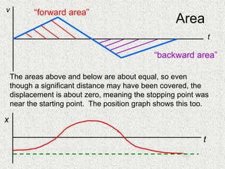 Area
The areas above and below are about equal, so even
though a significant distance may have been covered, the
displacement is about zero, meaning the stopping point was
near the starting point. The position graph shows this too.
v
t
“forward area”
“backward area”
t
x
 