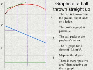 Graphs of a ball
thrown straight up
x
v
a
The ball is thrown from
the ground, and it lands
on a ledge.
The position graph is
parabolic.
The ball peaks at the
parabola’s vertex.
The v graph has a
slope of -9.8 m/s2.
Map out the slopes!
There is more “positive
area” than negative on
the v graph.
t
t
t
 
