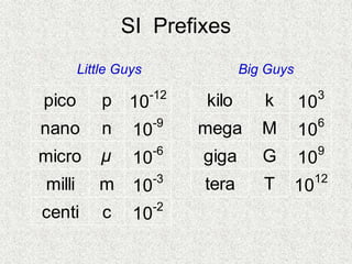 SI Prefixes
pico p 10-12
nano n 10-9
micro µ 10-6
milli m 10-3
centi c 10-2
kilo k 103
mega M 106
giga G 109
tera T 1012
Little Guys Big Guys
 