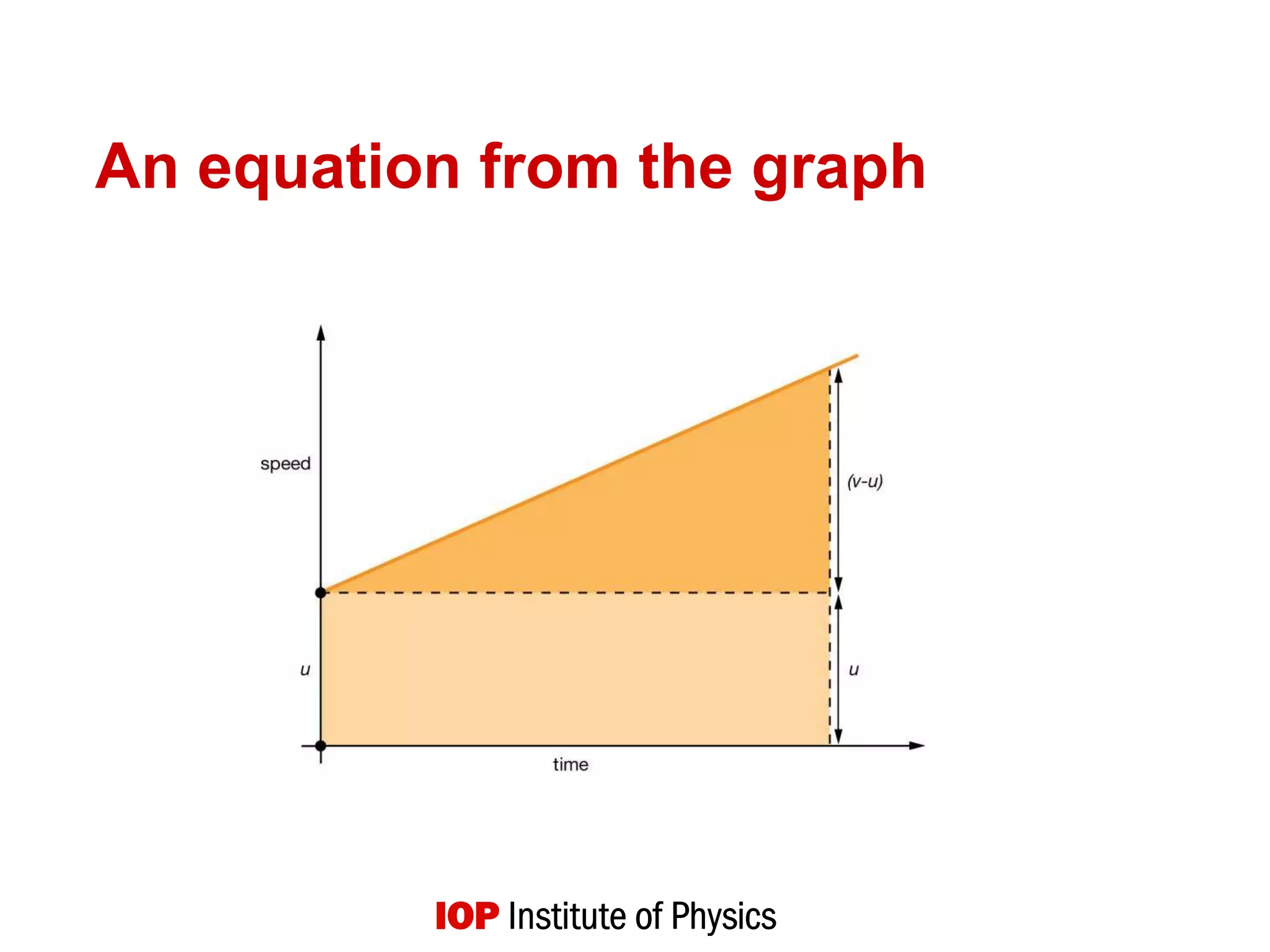 An equation from the graph
 