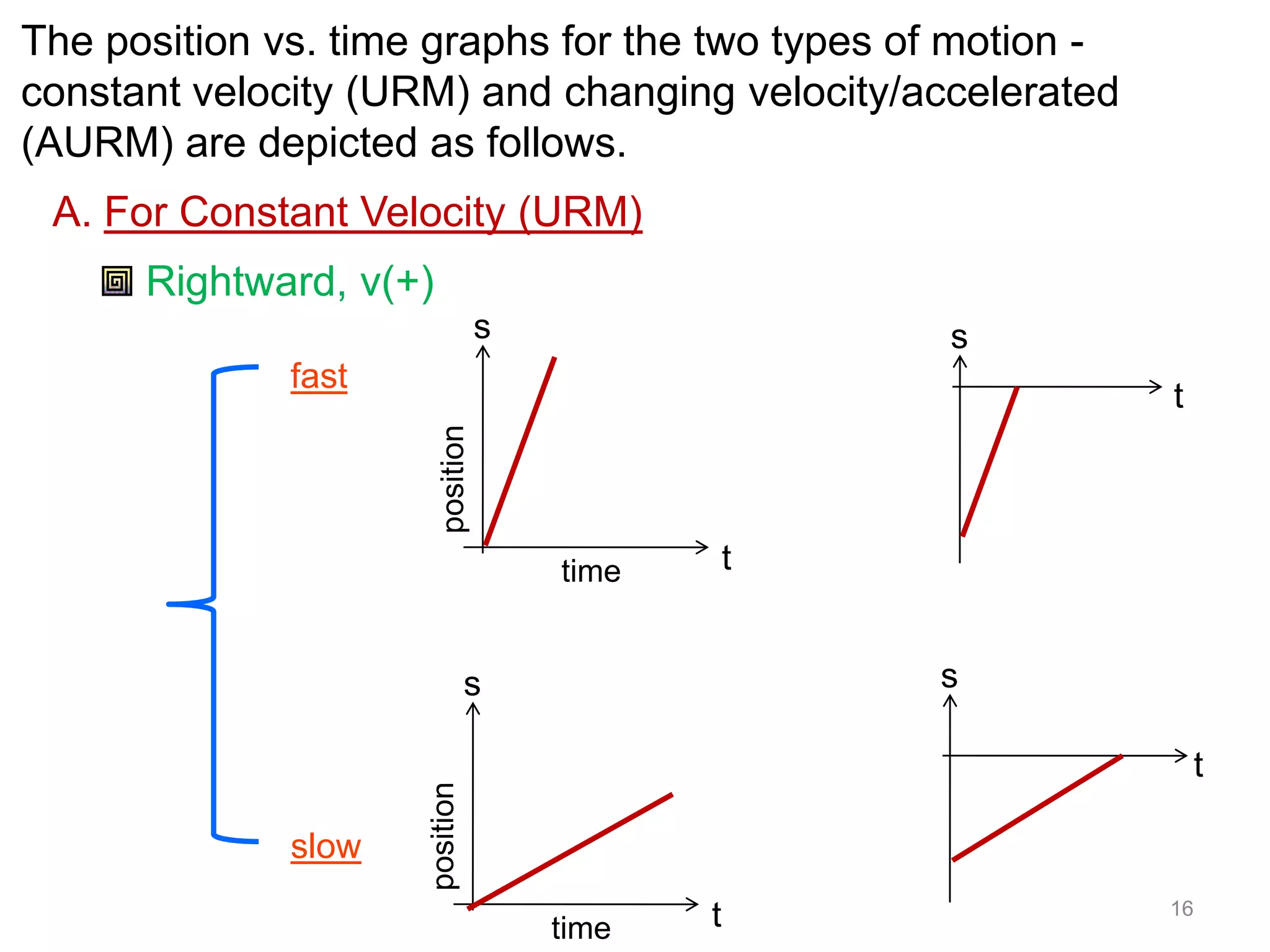 The position vs. time graphs for the two types of motion -
constant velocity (URM) and changing velocity/accelerated
(AURM) are depicted as follows.
 A. For Constant Velocity (URM)
      Rightward, v(+)
                                   s                  s
              fast
                                                             t
                        position


                                       time       t


                                s                     s

                                                                 t
                     position




              slow
                                                             16
                                       time   t
 
