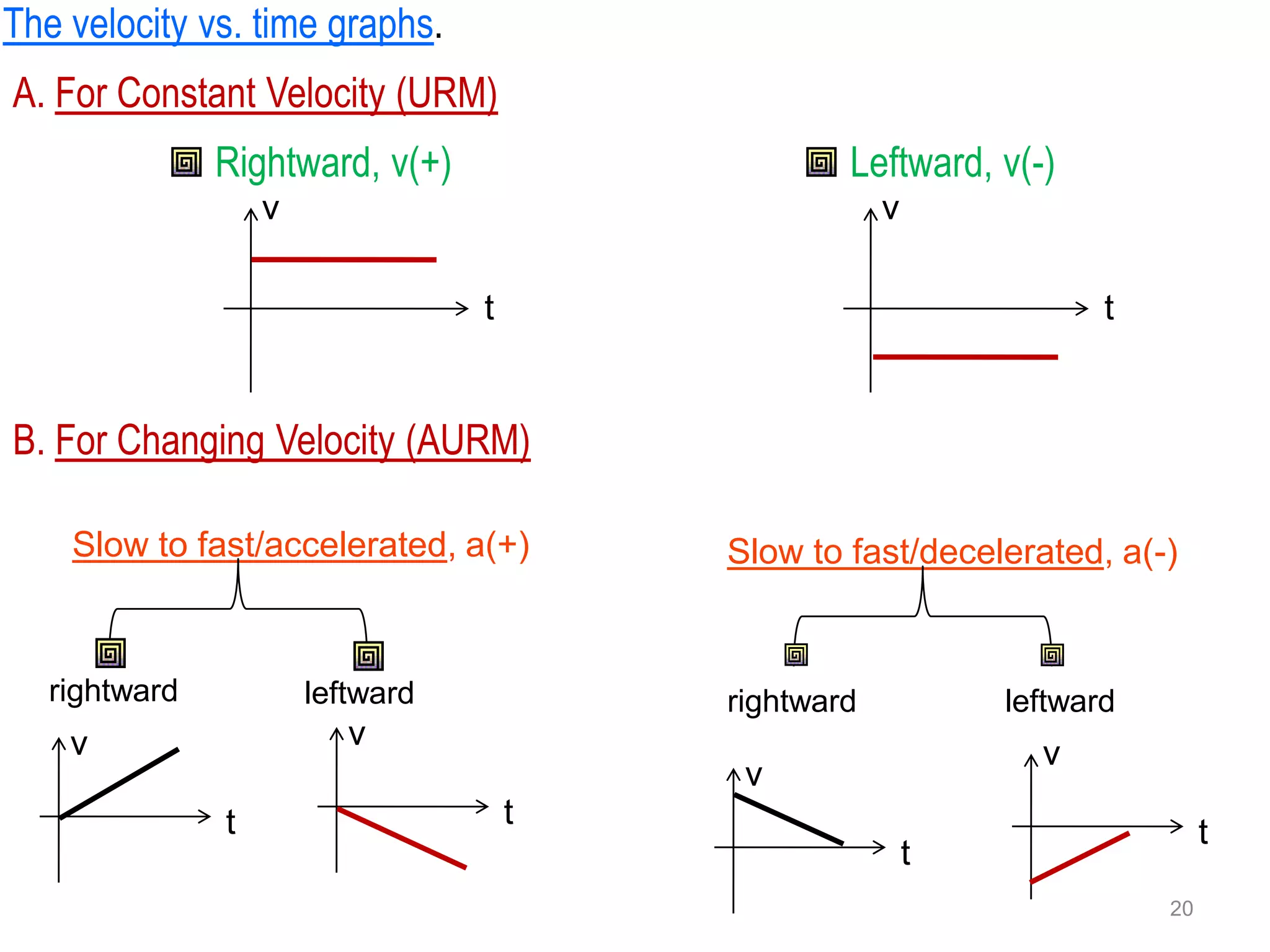 The velocity vs. time graphs.
A. For Constant Velocity (URM)
               Rightward, v(+)                    Leftward, v(-)
                   v                                  v

                                  t                                  t


B. For Changing Velocity (AURM)

    Slow to fast/accelerated, a(+)        Slow to fast/decelerated, a(-)


   rightward           leftward           rightward           leftward
    v                     v
                                                                v
                                           v
               t                      t
                                                                              t
                                                          t
                                                                         20
 