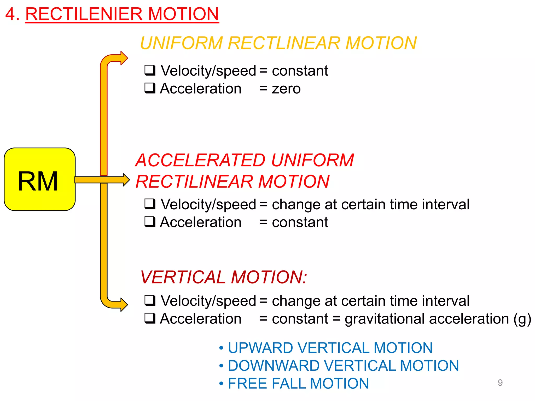 4. RECTILENIER MOTION
             UNIFORM RECTLINEAR MOTION
              Velocity/speed = constant
              Acceleration = zero



            ACCELERATED UNIFORM
 RM         RECTILINEAR MOTION
              Velocity/speed = change at certain time interval
              Acceleration = constant


             VERTICAL MOTION:
              Velocity/speed = change at certain time interval
              Acceleration = constant = gravitational acceleration (g)
                        • UPWARD VERTICAL MOTION
                        • DOWNWARD VERTICAL MOTION
                        • FREE FALL MOTION                        9
 