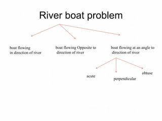 River boat problem
boat flowing
in direction of river
boat flowing Opposite to
direction of river
boat flowing at an angle to
direction of river
acute
obtuse
perpendicular
 