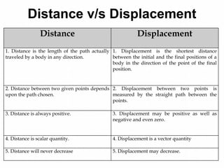 Distance v/s Displacement
Distance Displacement
1. Distance is the length of the path actually
traveled by a body in any direction.
1. Displacement is the shortest distance
between the initial and the final positions of a
body in the direction of the point of the final
position.
2. Distance between two given points depends
upon the path chosen.
2. Displacement between two points is
measured by the straight path between the
points.
3. Distance is always positive. 3. Displacement may be positive as well as
negative and even zero.
4. Distance is scalar quantity. 4. Displacement is a vector quantity
5. Distance will never decrease 5. Displacement may decrease.
 