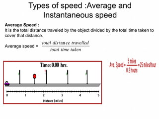 Types of speed :Average and
Instantaneous speed
Average Speed :
It is the total distance traveled by the object divided by the total time taken to
cover that distance.
Average speed =
takentimetotal
travelledcedistotal tan
 