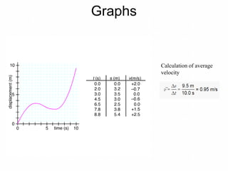 Graphs
Calculation of average
velocity
 