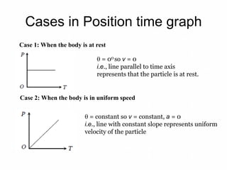 Cases in Position time graph
Case 1: When the body is at rest
Case 2: When the body is in uniform speed
 = 00 so v = 0
i.e., line parallel to time axis
represents that the particle is at rest.
 = constant so v = constant, a = 0
i.e., line with constant slope represents uniform
velocity of the particle
 