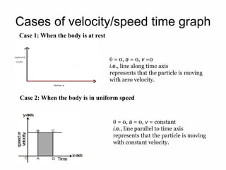 Cases of velocity/speed time graph
Case 1: When the body is at rest
Case 2: When the body is in uniform speed
 = 0, a = 0, v =0
i.e., line along time axis
represents that the particle is moving
with zero velocity.
 = 0, a = 0, v = constant
i.e., line parallel to time axis
represents that the particle is moving
with constant velocity.
 