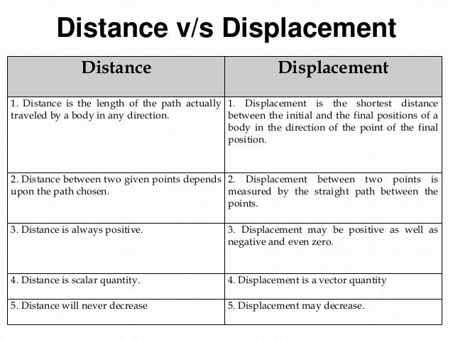 Image result for differentiate between distance and displacement