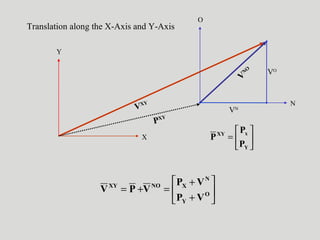 X
VXY
PXY
N
V
NO
VN
VO
O
Y
Translation along the X-Axis and Y-Axis






+
+
=+= O
Y
N
XNOXY
VP
VP
VPV






=
Y
xXY
P
P
P
 
