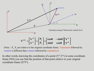 X1
Y1
N
O

VXY
X0
Y0
VNO
P











 −
+





=





= O
N
y
x
Y
X
XY
V
V
cosθsinθ
sinθcosθ
P
P
V
V
V
(VN
,VO
)
In other words, knowing the coordinates of a point (VN
,VO
) in some coordinate
frame (NO) you can find the position of that point relative to your original
coordinate frame (X0
Y0
).
(Note : Px, Py are relative to the original coordinate frame. Translation followed by
rotation is different than rotation followed by translation.)
Translation along P followed by rotation by θ
 