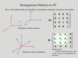 











=
1000
0aon
0aon
0aon
H
zzz
yyy
xxx
Homogeneous Matrices in 3D
H is a 4x4 matrix that can describe a translation, rotation, or both in one matrix
Translation without rotation












=
1000
P100
P010
P001
H
z
y
x
P
Y
X
Z
Y
X
Z
O
N
A
O
N
A
Rotation without translation
Rotation part:
Could be rotation around z-axis,
x-axis, y-axis or a combination of
the three.
 