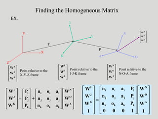 Finding the Homogeneous Matrix
EX.
Y
X
Z
J
I
K
N
OA
T
P










A
O
N
W
W
W










A
O
N
W
W
W










K
J
I
W
W
W










Z
Y
X
W
W
W Point relative to the
N-O-A frame
Point relative to the
X-Y-Z frame
Point relative to the
I-J-K frame




















+










=










A
O
N
kkk
jjj
iii
k
j
i
K
J
I
W
W
W
aon
aon
aon
P
P
P
W
W
W


























=














1
W
W
W
1000
Paon
Paon
Paon
1
W
W
W
A
O
N
kkkk
jjjj
iiii
K
J
I
 