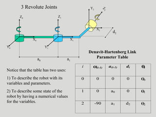 3 Revolute Joints
i α(i-1) a(i-1) di θi
0 0 0 0 θ0
1 0 a0 0 θ1
2 -90 a1 d2 θ2
Z0
X0
Y0
Z1
X2
Y1
Z
2
X1
Y2
d2
a0 a1
Denavit-Hartenberg Link
Parameter Table
Notice that the table has two uses:
1) To describe the robot with its
variables and parameters.
2) To describe some state of the
robot by having a numerical values
for the variables.
 