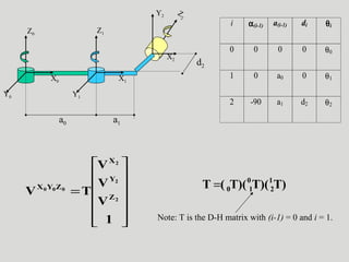 Z0
X0
Y0
Z1
X2
Y1
Z
2
X1
Y2
d2
a0 a1
i α(i-1) a(i-1) di θi
0 0 0 0 θ0
1 0 a0 0 θ1
2 -90 a1 d2 θ2














=
1
V
V
V
TV
2
2
2
000
Z
Y
X
ZYX T)T)(T)((T 1
2
0
10=
Note: T is the D-H matrix with (i-1) = 0 and i = 1.
 