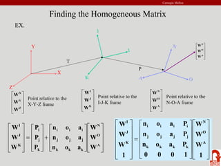 Carnegie Mellon
Finding the Homogeneous Matrix
EX.
Y
X
Z
J
I
K
N
O
A
T
P
⎥
⎥
⎥
⎦
⎤
⎢
⎢
⎢
⎣
⎡
A
O
N
W
W
W
⎥
⎥
⎥
⎦
⎤
⎢
⎢
⎢
⎣
⎡
A
O
N
W
W
W
⎥
⎥
⎥
⎦
⎤
⎢
⎢
⎢
⎣
⎡
K
J
I
W
W
W
⎥
⎥
⎥
⎦
⎤
⎢
⎢
⎢
⎣
⎡
Z
Y
X
W
W
W Point relative to the
N-O-A frame
Point relative to the
X-Y-Z frame
Point relative to the
I-J-K frame
⎥
⎥
⎥
⎦
⎤
⎢
⎢
⎢
⎣
⎡
⎥
⎥
⎥
⎦
⎤
⎢
⎢
⎢
⎣
⎡
+
⎥
⎥
⎥
⎦
⎤
⎢
⎢
⎢
⎣
⎡
=
⎥
⎥
⎥
⎦
⎤
⎢
⎢
⎢
⎣
⎡
A
O
N
k
k
k
j
j
j
i
i
i
k
j
i
K
J
I
W
W
W
a
o
n
a
o
n
a
o
n
P
P
P
W
W
W
⎥
⎥
⎥
⎥
⎥
⎦
⎤
⎢
⎢
⎢
⎢
⎢
⎣
⎡
⎥
⎥
⎥
⎥
⎦
⎤
⎢
⎢
⎢
⎢
⎣
⎡
=
⎥
⎥
⎥
⎥
⎥
⎦
⎤
⎢
⎢
⎢
⎢
⎢
⎣
⎡
1
W
W
W
1
0
0
0
P
a
o
n
P
a
o
n
P
a
o
n
1
W
W
W
A
O
N
k
k
k
k
j
j
j
j
i
i
i
i
K
J
I
 