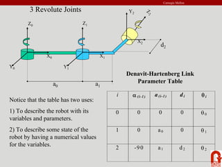 Carnegie Mellon
3 Revolute Joints
i α (i-1) a(i-1) di θi
0 0 0 0 θ0
1 0 a0 0 θ1
2 -90 a1 d2 θ2
Z0
X0
Y0
Z1
X2
Y1
Z
2
X1
Y2
d2
a0 a1
Denavit-Hartenberg Link
Parameter Table
Notice that the table has two uses:
1) To describe the robot with its
variables and parameters.
2) To describe some state of the
robot by having a numerical values
for the variables.
 