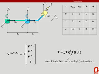Carnegie Mellon
Z0
X0
Y0
Z1
X2
Y1
Z
2
X1
Y2
d2
a0 a1
i α(i-1) a(i-1) di θi
0 0 0 0 θ0
1 0 a0 0 θ1
2 -90 a1 d2 θ2
⎥
⎥
⎥
⎥
⎥
⎦
⎤
⎢
⎢
⎢
⎢
⎢
⎣
⎡
=
1
V
V
V
T
V
2
2
2
0
0
0
Z
Y
X
Z
Y
X T)
T)(
T)(
(
T 1
2
0
1
0
=
Note: T is the D-H matrix with (i-1) = 0 and i = 1.
 