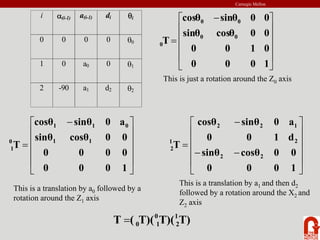 Carnegie Mellon
⎥
⎥
⎥
⎥
⎦
⎤
⎢
⎢
⎢
⎢
⎣
⎡ −
=
1
0
0
0
0
1
0
0
0
0
cosθ
sinθ
0
0
sinθ
cosθ
T 0
0
0
0
0
i α(i-1) a(i-1) di θi
0 0 0 0 θ0
1 0 a0 0 θ1
2 -90 a1 d2 θ2
⎥
⎥
⎥
⎥
⎦
⎤
⎢
⎢
⎢
⎢
⎣
⎡ −
=
1
0
0
0
0
0
0
0
0
0
cosθ
sinθ
a
0
sinθ
cosθ
T 1
1
0
1
1
0
1
This is just a rotation around the Z0 axis
⎥
⎥
⎥
⎥
⎦
⎤
⎢
⎢
⎢
⎢
⎣
⎡
−
−
−
=
1
0
0
0
0
0
cosθ
sinθ
d
1
0
0
a
0
sinθ
cosθ
T
2
2
2
1
2
2
1
2
This is a translation by a0 followed by a
rotation around the Z1 axis
This is a translation by a1 and then d2
followed by a rotation around the X2 and
Z2 axis
T)
T)(
T)(
(
T 1
2
0
1
0
=
 