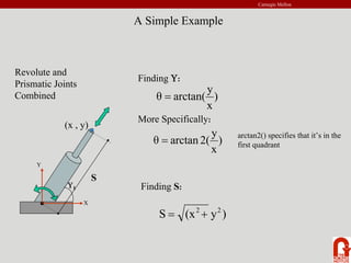 Carnegie Mellon
A Simple Example
Υ1
X
Y
S
Revolute and
Prismatic Joints
Combined
(x , y)
Finding Υ:
)
x
y
arctan(
θ =
More Specifically:
)
x
y
(
2
arctan
θ =
arctan2() specifies that it’s in the
first quadrant
Finding S:
)
y
(x
S 2
2
+
=
 