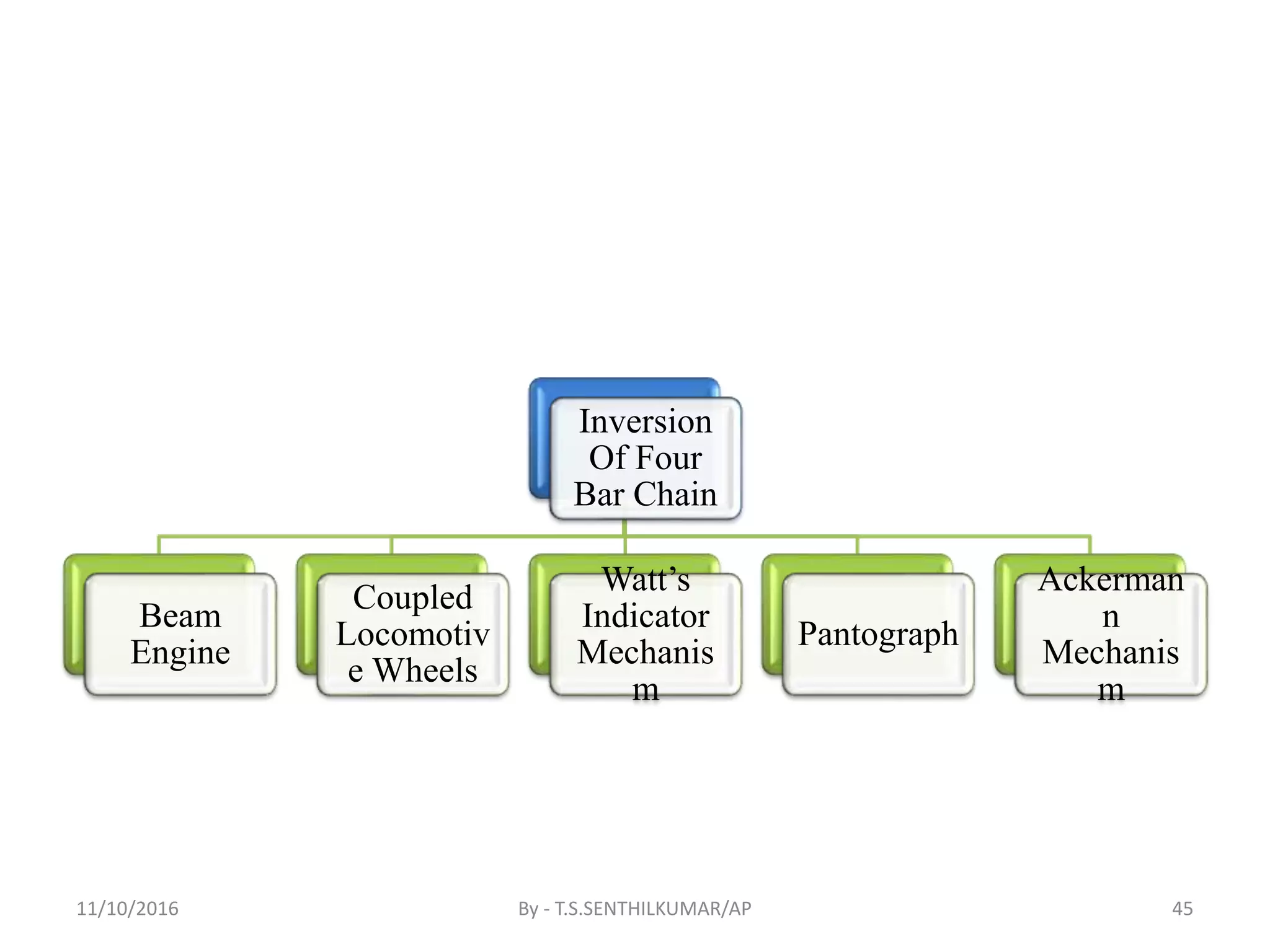 Inversion
Of Four
Bar Chain
Beam
Engine
Coupled
Locomotiv
e Wheels
Watt’s
Indicator
Mechanis
m
Pantograph
Ackerman
n
Mechanis
m
11/10/2016 By - T.S.SENTHILKUMAR/AP 45
 