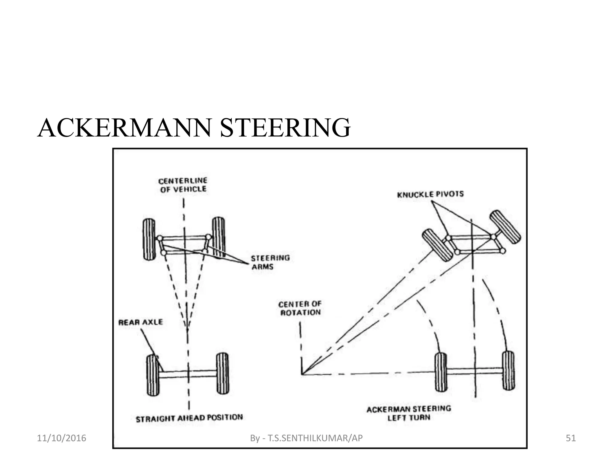 ACKERMANN STEERING
11/10/2016 By - T.S.SENTHILKUMAR/AP 51
 