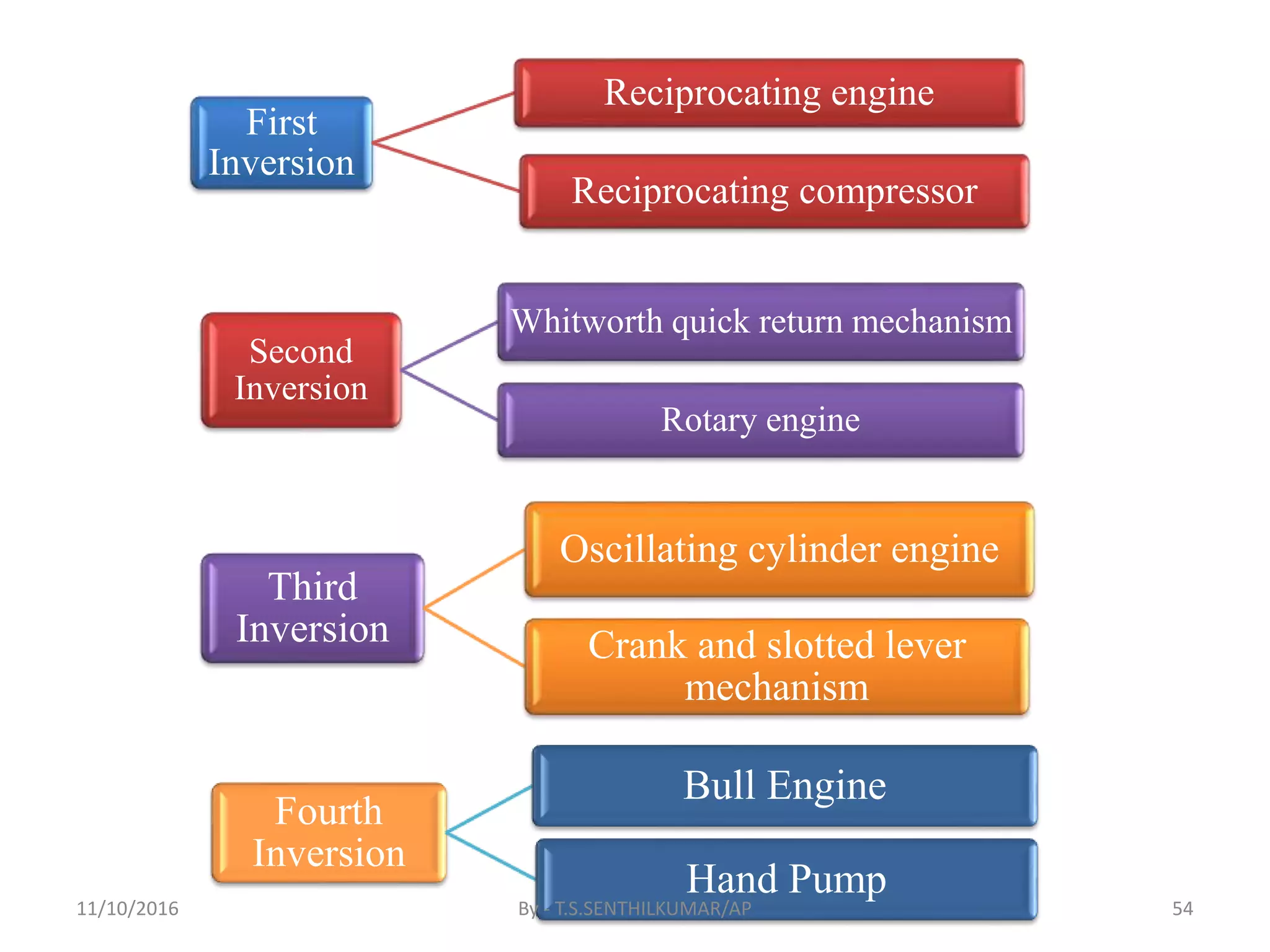 First
Inversion
Reciprocating engine
Reciprocating compressor
Second
Inversion
Whitworth quick return mechanism
Rotary engine
Third
Inversion
Oscillating cylinder engine
Crank and slotted lever
mechanism
Fourth
Inversion
Bull Engine
Hand Pump
11/10/2016 By - T.S.SENTHILKUMAR/AP 54
 
