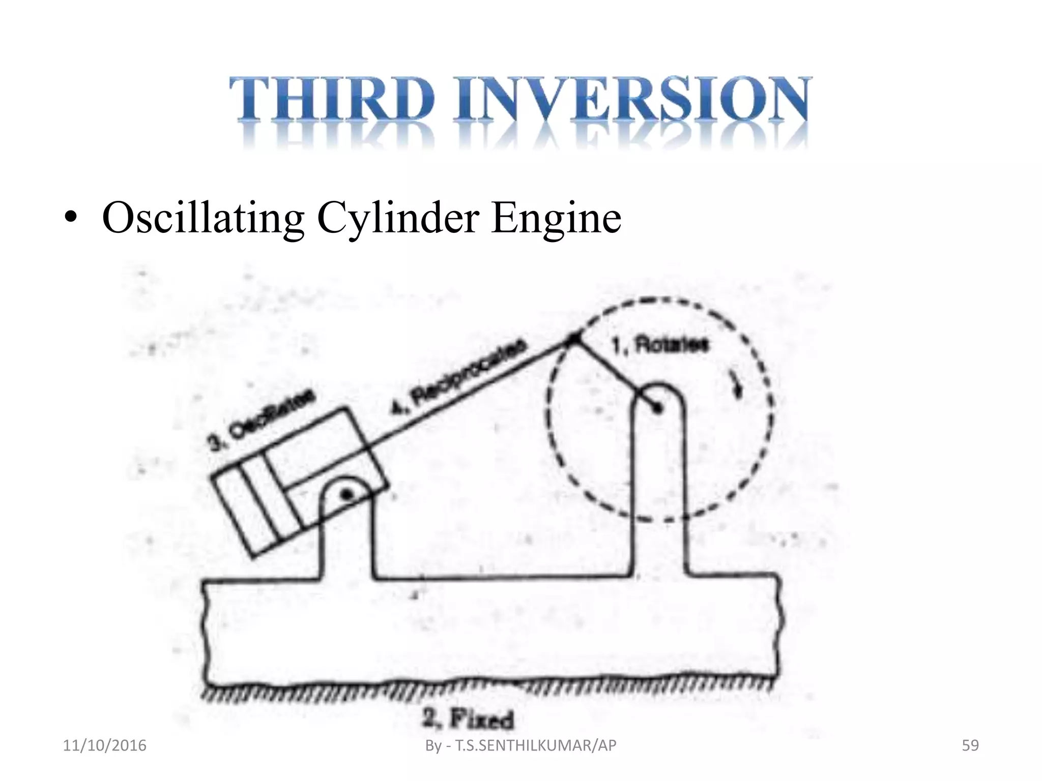 • Oscillating Cylinder Engine
11/10/2016 By - T.S.SENTHILKUMAR/AP 59
 