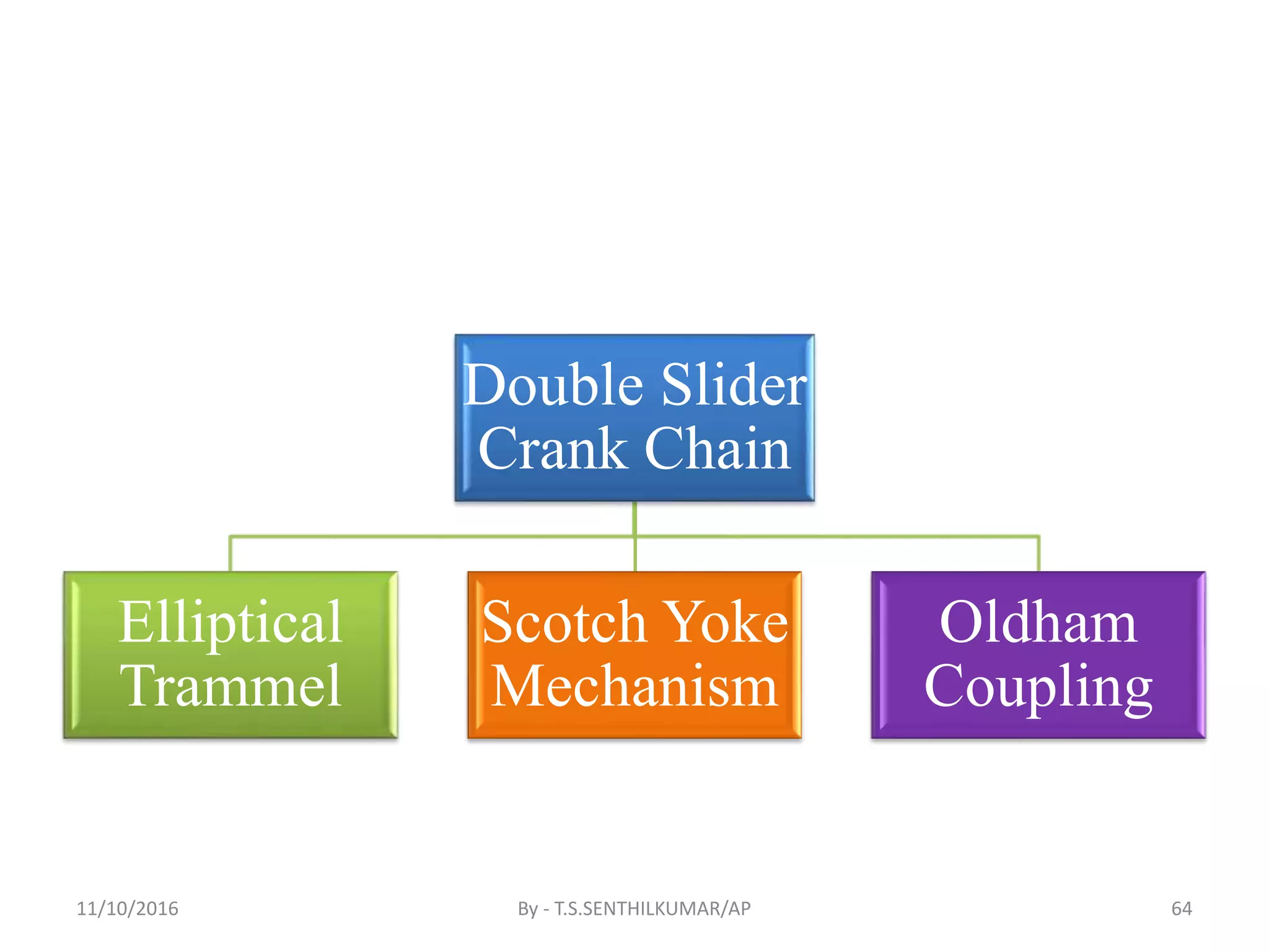 Double Slider
Crank Chain
Elliptical
Trammel
Scotch Yoke
Mechanism
Oldham
Coupling
11/10/2016 By - T.S.SENTHILKUMAR/AP 64
 