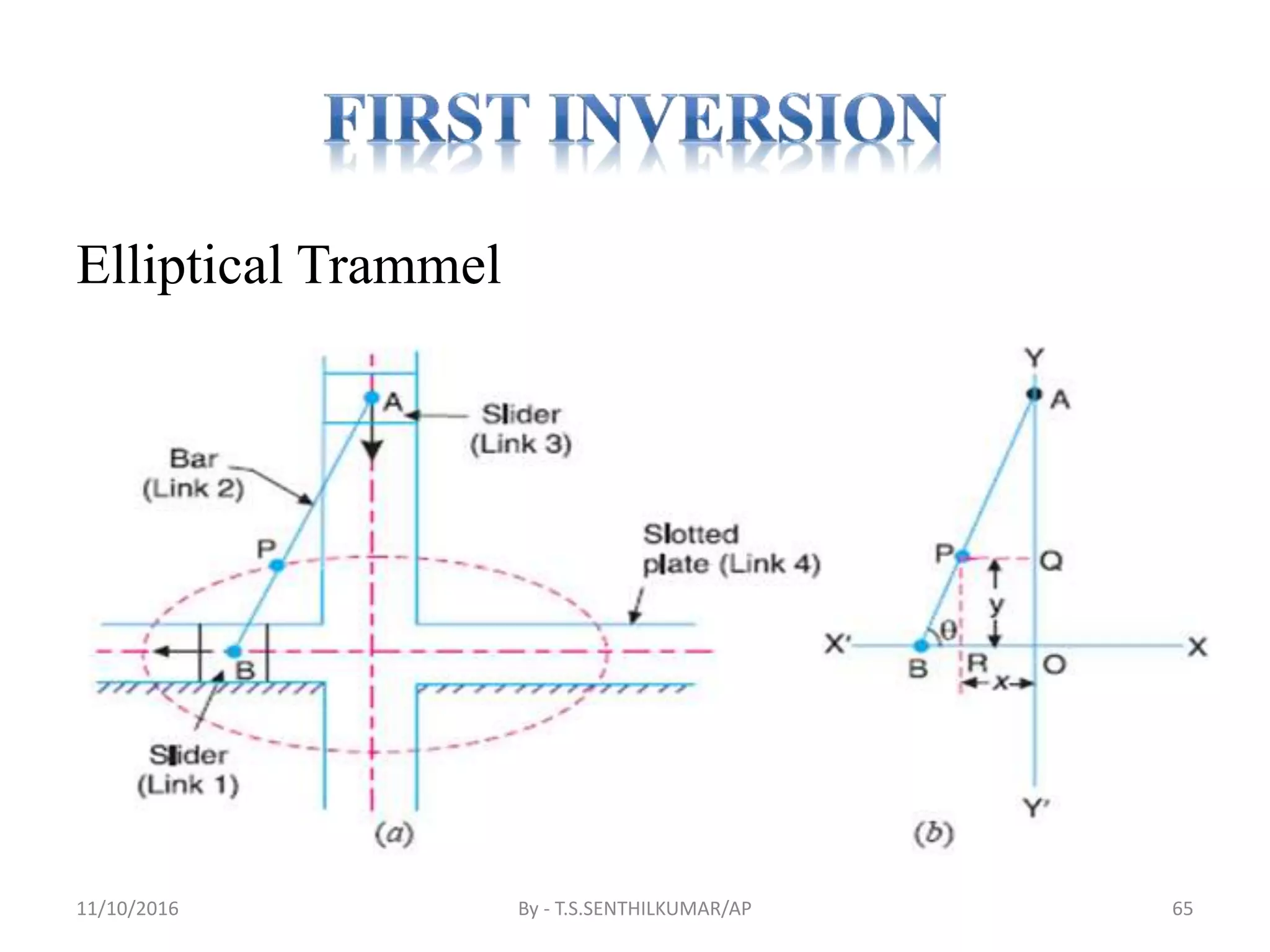 Elliptical Trammel
11/10/2016 By - T.S.SENTHILKUMAR/AP 65
 