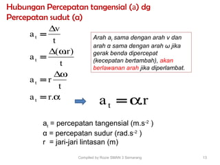 Compiled by Rozie SMAN 3 Semarang 13
Hubungan Percepatan tangensial (a) dg
Percepatan sudut (a)
α
ω∆
ω∆
∆
.ra
t
ra
t
)r.(
a
t
v
a
t
t
t
t
=
=
=
=
r.at α=
at = percepatan tangensial (m.s-2
)
α = percepatan sudur (rad.s-2
)
r = jari-jari lintasan (m)
Arah at sama dengan arah v dan
arah α sama dengan arah ω jika
gerak benda dipercepat
(kecepatan bertambah), akan
berlawanan arah jika diperlambat.
 