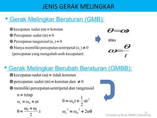 JENIS GERAK MELINGKAR
kecepatan)arahmengubahyangn(percepata
0)(alsentripetapercepatanmemilikiHanya
0)(altangensiaPercepatan
0)(sudutPercepatan
konstan)(suduttanecepak
s
t
≠⊕
=⊕
=⊕
=⊕
α
ω
sialdan tangenlsentripetapercepatanmemiliki
0dankonstan)(sudutpercepatan
konstantidak)(suduttanecepak
⊗
≠=⊗
=⊗
α
ω
t.
2
αtωω
tetapα
t0
0t
ωω
θ
+
=
+=
=
 Gerak Melingkar Beraturan (GMB):
 Gerak Melingkar Berubah Beraturan (GMBB):
θ2αωω
αt
2
1
tωθ
2
0
2
t
2
0
+=
+=
tωθ =
t
θ
ω=
atau
21
Compiled by Rozie SMAN 3 Semarang
 