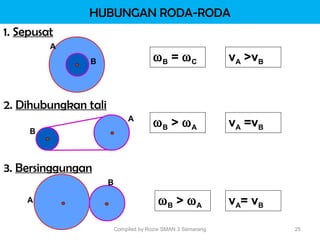 Compiled by Rozie SMAN 3 Semarang 25
HUBUNGAN RODA-RODA
ωB = ωC vA >vB
A
B
B
A
ωB > ωA vA =vB
ωB > ωA vA= vB
1. Sepusat
2. Dihubungkan tali
3. Bersinggungan
A
B
 
