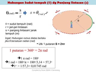 r
s
)rad( =θ
Hubungan Sudut tempuh (θ) dg Panjang lintasan (s)
1 putaran = 360o
= 2π rad
1 π rad = 180o
1 rad = 180o
/π = 180o
/3,14 = 57,3o
1o
= 1/57,3= 0,01745 rad
θ = sudut tempuh (rad)
r = jari-jari lintasan
s = panjang lintasan/ jarak
tempuh (m)
rs rad .)(θ=
 Utk 1 putaran:S = 2πr
Compiled by Rozie SMAN 3 Semarang
Ingat: Hubungan rumus diatas berlaku
jika θ bersatuan radian (rad)
r
θ
S
 
