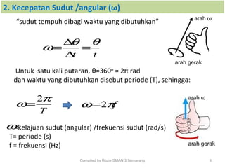 2. Kecepatan Sudut /angular (ω)
“sudut tempuh dibagi waktu yang dibutuhkan”
tt
θθ
ω =
∆
∆
=
8Compiled by Rozie SMAN 3 Semarang
Untuk satu kali putaran, θ=360o
= 2π rad
dan waktu yang dibutuhkan disebut periode (T), sehingga:
T
π
ω
2
=
ω=kelajuan sudut (angular) /frekuensi sudut (rad/s)
T= periode (s)
f = frekuensi (Hz)
fπω 2=
arah ω
arah gerak
arah gerak
arah ω
 