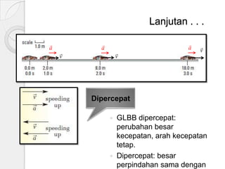 Lanjutan . . .

a


v


a


v


a


v

Dipercepat




GLBB dipercepat:
perubahan besar
kecepatan, arah kecepatan
tetap.
Dipercepat: besar
perpindahan sama dengan

 