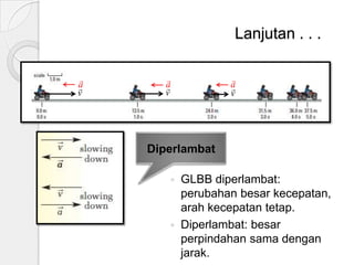 Lanjutan . . .

a

v


a

v


a

v

Diperlambat




GLBB diperlambat:
perubahan besar kecepatan,
arah kecepatan tetap.
Diperlambat: besar
perpindahan sama dengan
jarak.

 