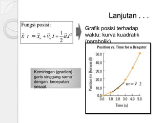 Lanjutan . . .
Fungsi posisi:


x t

 
1 2
xo vo .t a.t
2

Kemiringan (gradien)
garis singgung sama
dengan kecepatan
sesaat.

Grafik posisi terhadap
waktu: kurva kuadratik
(parabolik).


m v 2

 