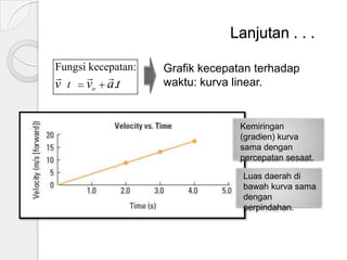 Lanjutan . . .
Fungsi kecepatan:


v t

 
vo a.t

Grafik kecepatan terhadap
waktu: kurva linear.

Kemiringan
(gradien) kurva
sama dengan
percepatan sesaat.
Luas daerah di
bawah kurva sama
dengan
perpindahan.

 