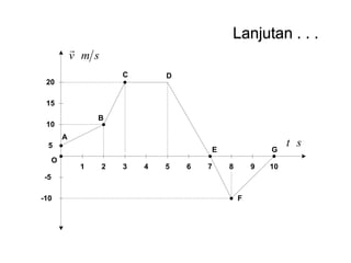 Lanjutan . . .

v m s
C

D

20
15
B

10
A
5
O

E
1

2

3

4

5

6

7

G
8

9

-5
-10

F

10

t s

 