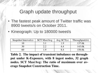 Graph update throughput
●   The fastest peak amount of Twitter traffic was
    8900 tweets/s on October 2011.
●   Kineograph: Up to 180000 tweet/s
 