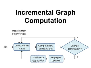 Incremental Graph
             Computation
       Updates from
       other vertices
                                     ...
