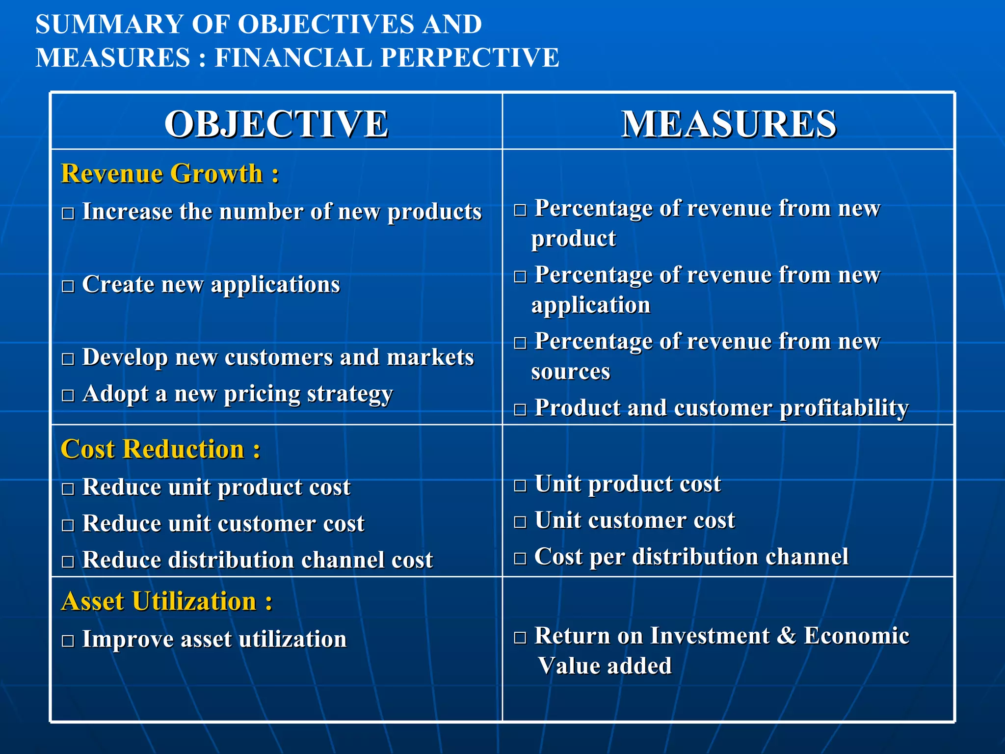 SUMMARY OF OBJECTIVES AND MEASURES : FINANCIAL PERPECTIVE OBJECTIVE MEASURES Revenue Growth : □  Increase the number of new products □  Create new applications □  Develop new customers and markets □  Adopt a new pricing strategy □  Percentage of revenue from new product □  Percentage of revenue from new application □  Percentage of revenue from new sources □  Product and customer profitability Cost Reduction : □  Reduce unit product cost □  Reduce unit customer cost □  Reduce distribution channel cost □  Unit product cost □  Unit customer cost □  Cost per distribution channel Asset Utilization : □  Improve asset utilization □  Return on Investment & Economic Value added 